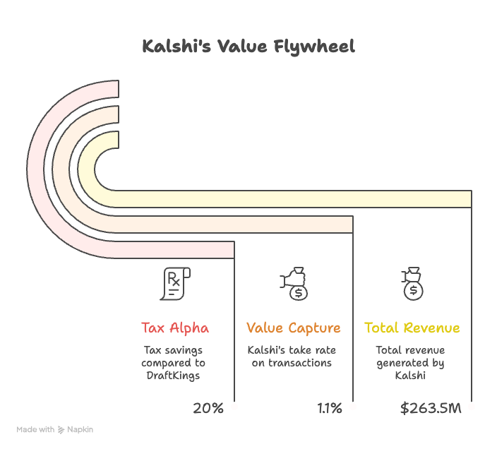Diagram 3: Kalshi's Value Flywheel